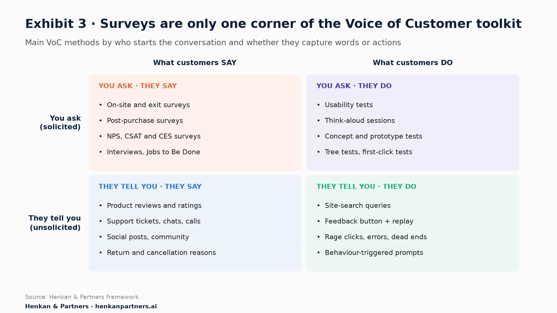 Two-by-two map of VoC methods by say versus do and solicited versus unsolicited: surveys and interviews; usability and prototype tests; reviews, tickets and return reasons; site-search queries, rage clicks and errors.