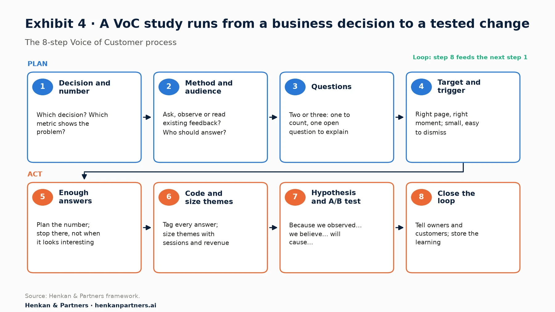 Eight steps: decision and number, method and audience, questions, target and trigger, collect enough answers, code and size themes, hypotheses and A/B tests, close the loop and store learning.