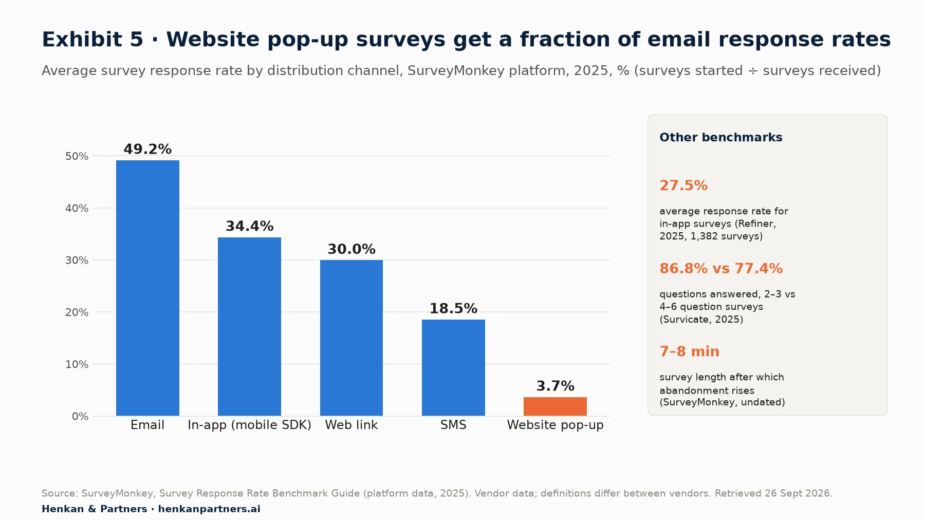 Bar chart of survey response rates by channel, SurveyMonkey, 2025: email 49.2%, in-app 34.4%, web link 30.0%, SMS 18.5%, website pop-up 3.7%.