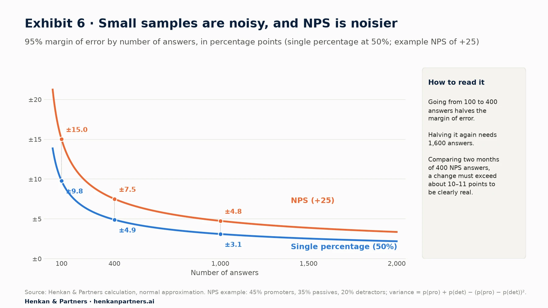 Line chart of 95% margin of error by number of answers: a percentage at 50% moves ±9.8 points at 100 answers, ±4.9 at 400 and ±3.1 at 1,000; an NPS of +25 with 45% promoters and 20% detractors moves ±15, ±7.5 and ±4.8.