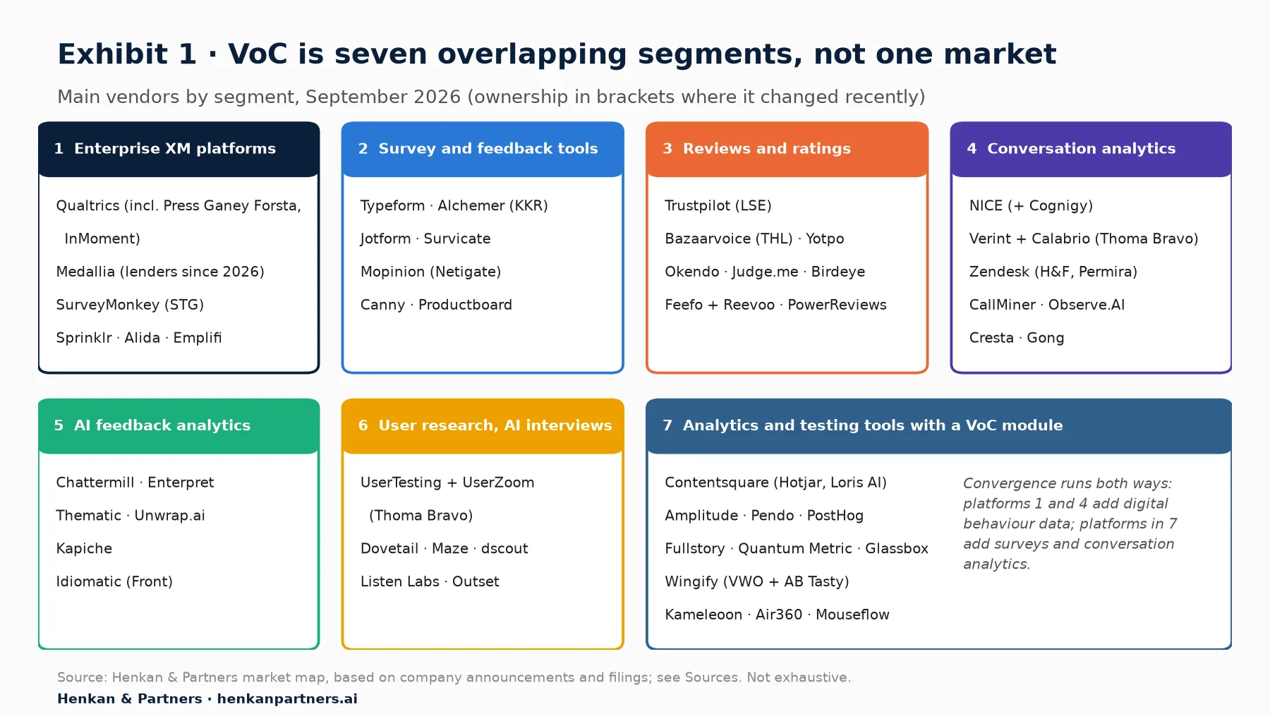 Market map of Voice of Customer vendors in seven segments: enterprise XM platforms (Qualtrics, Medallia, SurveyMonkey, Sprinklr), survey and feedback tools (Typeform, Alchemer, Survicate, Mopinion), reviews (Trustpilot, Bazaarvoice, Yotpo, Okendo, Judge.me), conversation analytics (NICE, Verint, Zendesk, CallMiner), AI feedback analytics (Chattermill, Enterpret, Thematic), user research (UserTesting, Dovetail, Maze, Listen Labs, Outset), and analytics or testing tools with a VoC module (Contentsquare, Amplitude, Pendo, PostHog, Fullstory, Quantum Metric, Wingify, Kameleoon, Air360).