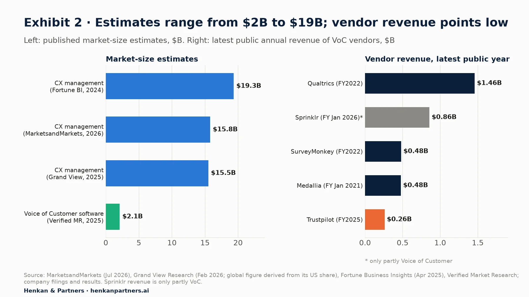 Two bar charts. Left: market-size estimates of $2.1B for VoC software (Verified Market Research, 2025), $15.5B (Grand View, 2025), $15.8B (MarketsandMarkets, 2026) and $19.3B (Fortune Business Insights, 2024) for customer experience management. Right: latest public revenue of Qualtrics $1.46B (2022), Sprinklr $0.86B (FY Jan 2026, only partly VoC), SurveyMonkey $0.48B (2022), Medallia $0.48B (FY Jan 2021) and Trustpilot $0.26B (2025).