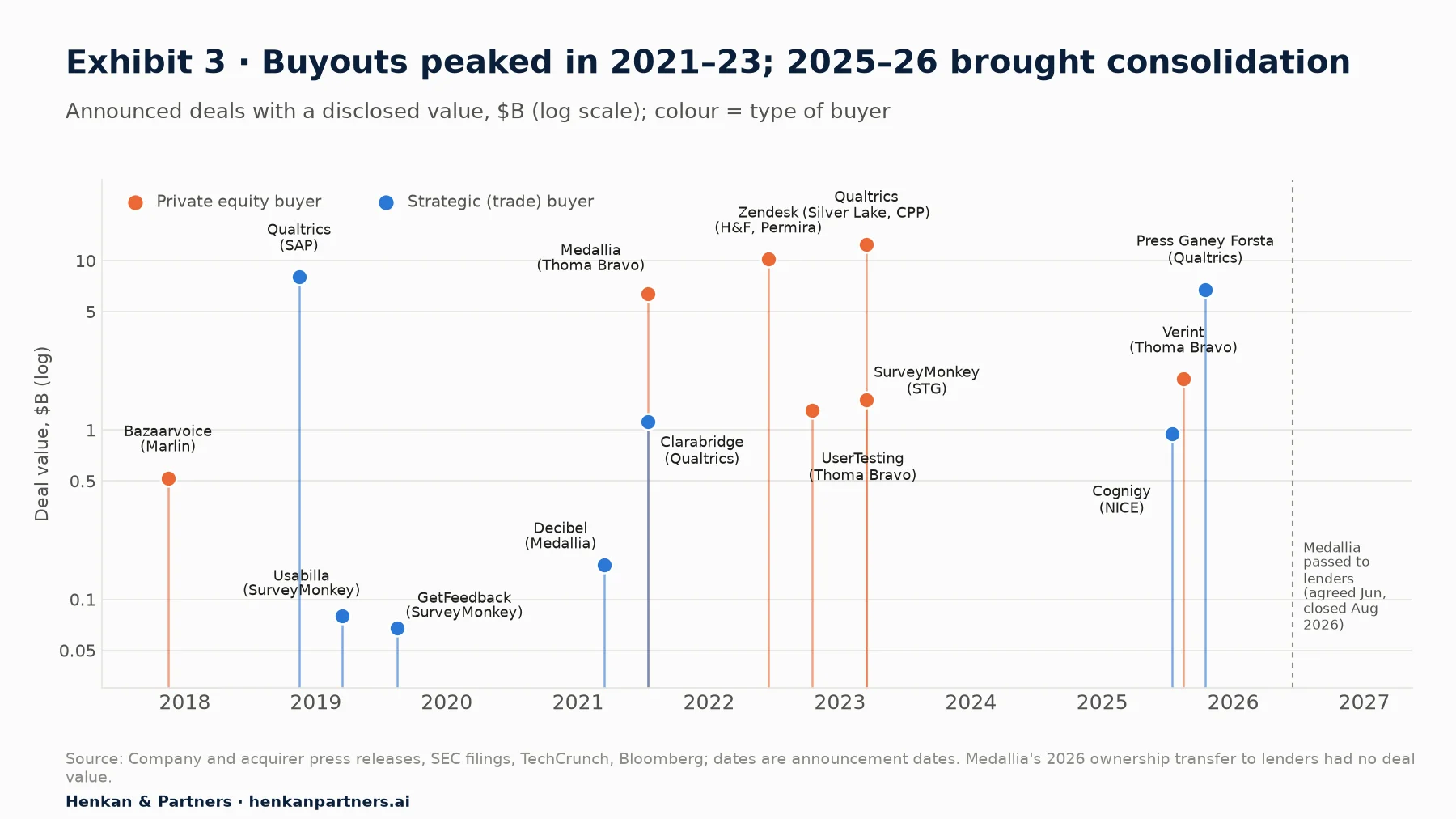 Timeline of Voice of Customer deals with disclosed values on a log scale, 2017 to 2026: Bazaarvoice to Marlin $0.52B (2017), Qualtrics to SAP $8B (2018), Usabilla and GetFeedback to SurveyMonkey under $0.1B (2019), Decibel $0.16B and Clarabridge $1.1B (2021), Medallia to Thoma Bravo $6.4B (2021), Zendesk $10.2B (2022), UserTesting $1.3B (2022), Qualtrics to Silver Lake $12.5B and SurveyMonkey to STG $1.5B (2023), Cognigy to NICE $0.96B, Verint to Thoma Bravo $2B and Press Ganey Forsta to Qualtrics $6.75B (2025).