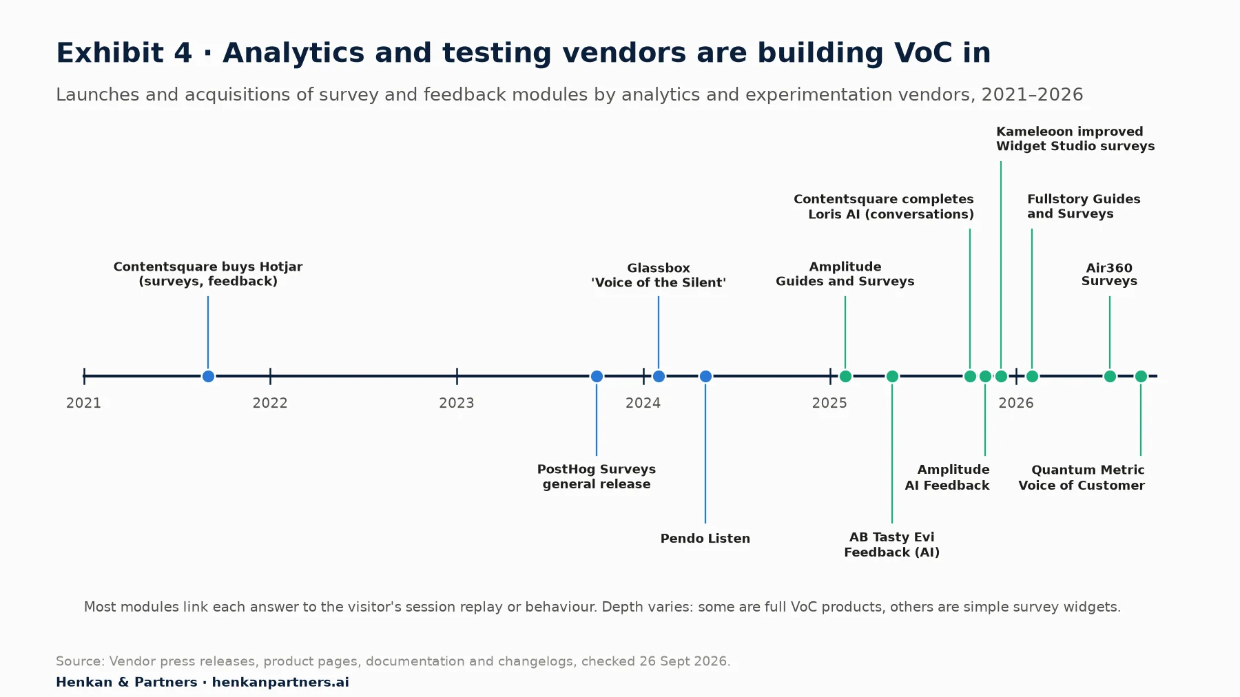 Timeline 2021 to 2026 of analytics and testing vendors adding VoC modules: Contentsquare buys Hotjar (Sep 2021), PostHog Surveys (Oct 2023), Glassbox Voice of the Silent (Feb 2024), Pendo Listen (May 2024), Amplitude Guides and Surveys (Feb 2025), AB Tasty Evi Feedback (May 2025), Contentsquare completes Loris AI (Oct 2025), Amplitude AI Feedback (Nov 2025), Kameleoon Widget Studio surveys (Dec 2025), Fullstory Guides and Surveys (Feb 2026), Air360 Surveys (Jul 2026), Quantum Metric Voice of Customer (Sep 2026).