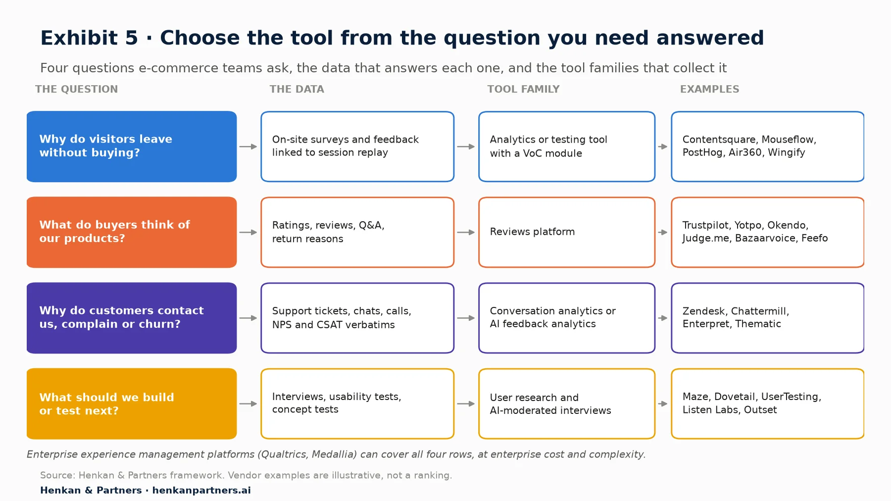 Selection framework with four rows. Why do visitors leave without buying: on-site surveys linked to session replay, from analytics or testing tools with a VoC module such as Contentsquare, Mouseflow, PostHog, Air360 or Wingify. What do buyers think of our products: ratings and reviews, from reviews platforms such as Trustpilot, Yotpo, Okendo, Judge.me, Bazaarvoice or Feefo. Why do customers contact us or churn: tickets, chats and NPS verbatims, from conversation or AI feedback analytics such as Zendesk, Chattermill, Enterpret or Thematic. What should we build or test next: interviews and usability tests, from user research tools such as Maze, Dovetail, UserTesting, Listen Labs or Outset.