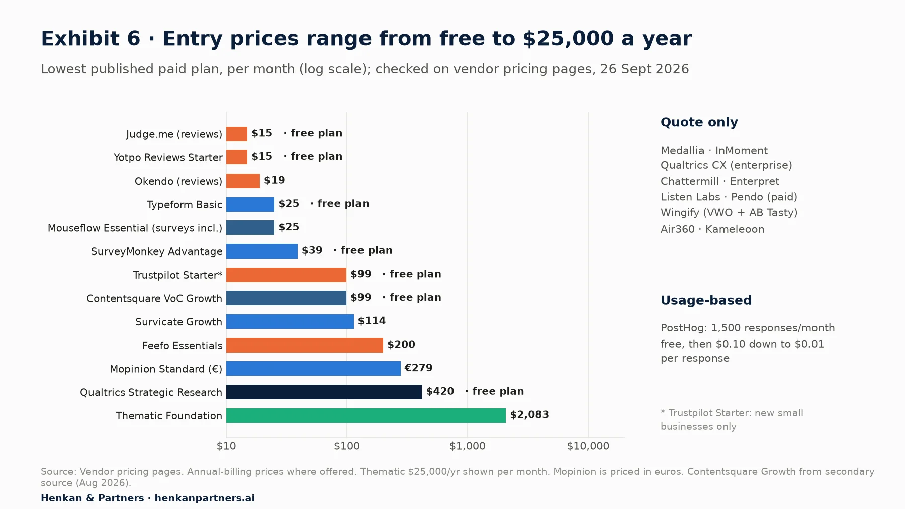 Bar chart of lowest published paid plans per month, log scale, checked 26 September 2026: Judge.me $15, Yotpo Reviews Starter $15, Okendo $19, Typeform Basic $25, Mouseflow Essential $25, SurveyMonkey Advantage $39, Trustpilot Starter $99, Contentsquare VoC Growth $99, Survicate Growth $114, Feefo Essentials $200, Mopinion Standard €279, Qualtrics Strategic Research $420, Thematic Foundation about $2,083 ($25,000 a year). Quote only: Medallia, InMoment, Qualtrics CX enterprise, Chattermill, Enterpret, Listen Labs, Pendo paid plans, Wingify, Air360, Kameleoon. PostHog is usage-based with 1,500 free responses a month.