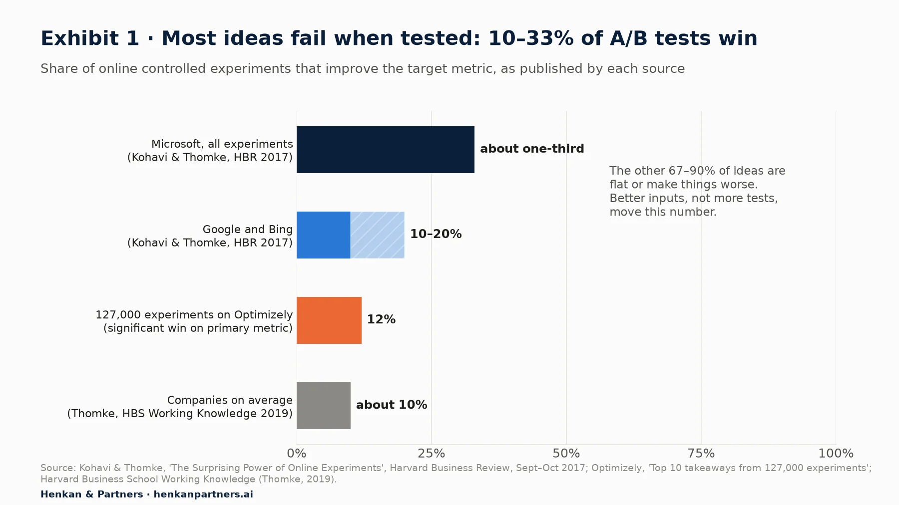 Bar chart of the published share of A/B tests that win: about one-third at Microsoft, 10 to 20% at Google and Bing (Kohavi and Thomke, HBR 2017), 12% across 127,000 Optimizely experiments, and about 10% for companies on average (Thomke, HBS 2019).