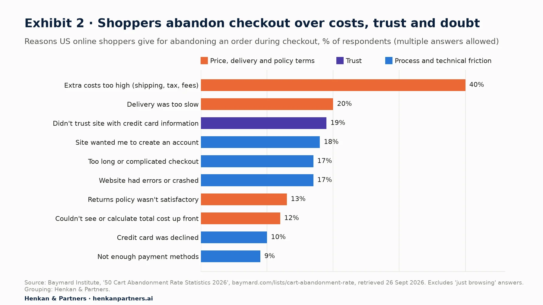 Horizontal bar chart of reasons US shoppers give for abandoning checkout: extra costs too high 40%, delivery too slow 20%, did not trust site with card information 19%, site wanted account creation 18%, checkout too long or complicated 17%, website errors 17%, returns policy unsatisfactory 13%, could not see total cost up front 12%, card declined 10%, not enough payment methods 9%.