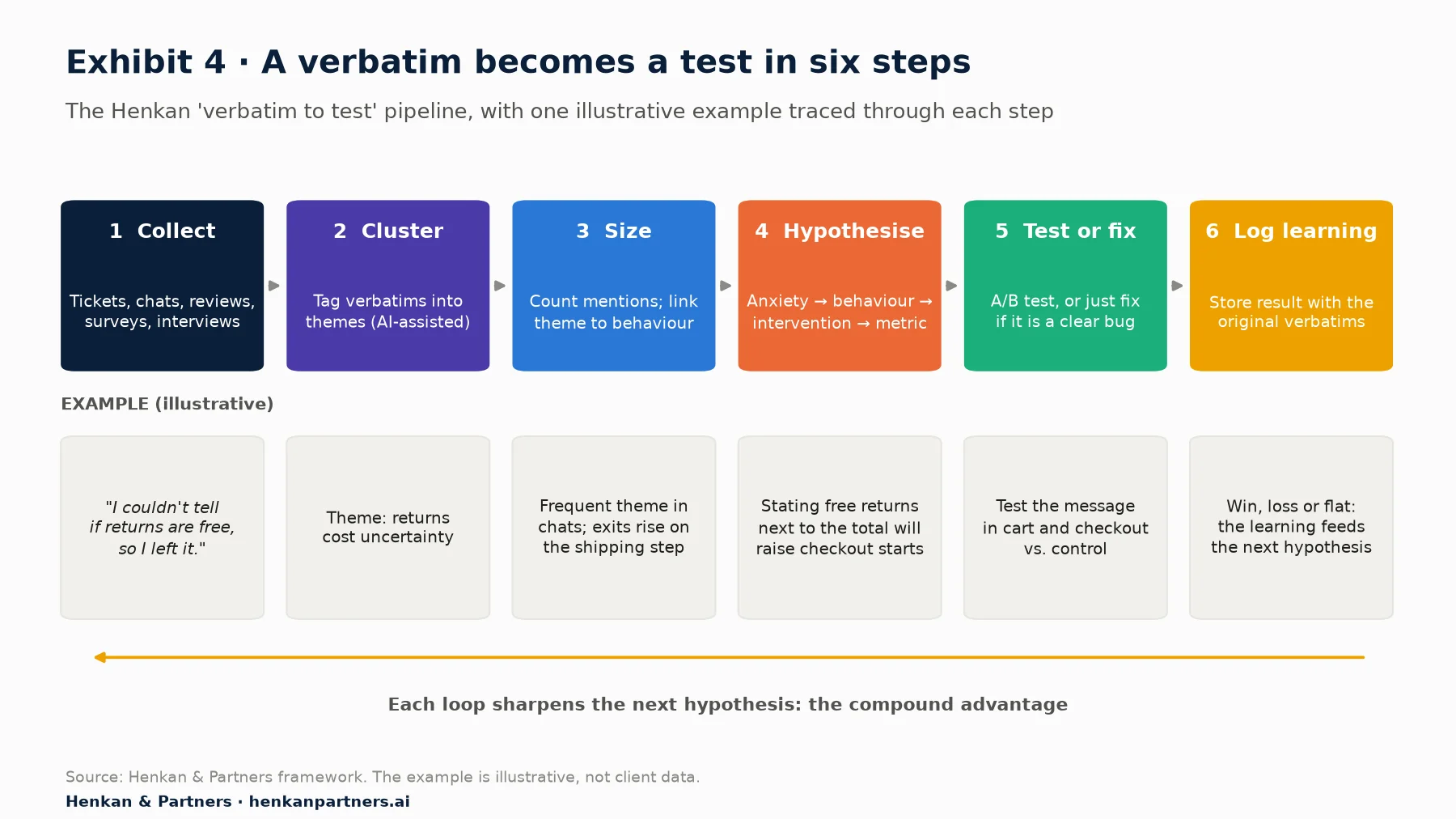 Six-step pipeline: collect verbatims, cluster them into themes with AI assistance, size each theme and link it to behaviour, write a causal hypothesis, test or fix, and log the learning. An illustrative example traces a customer quote about unclear free returns through to a test of a returns message in cart and checkout.