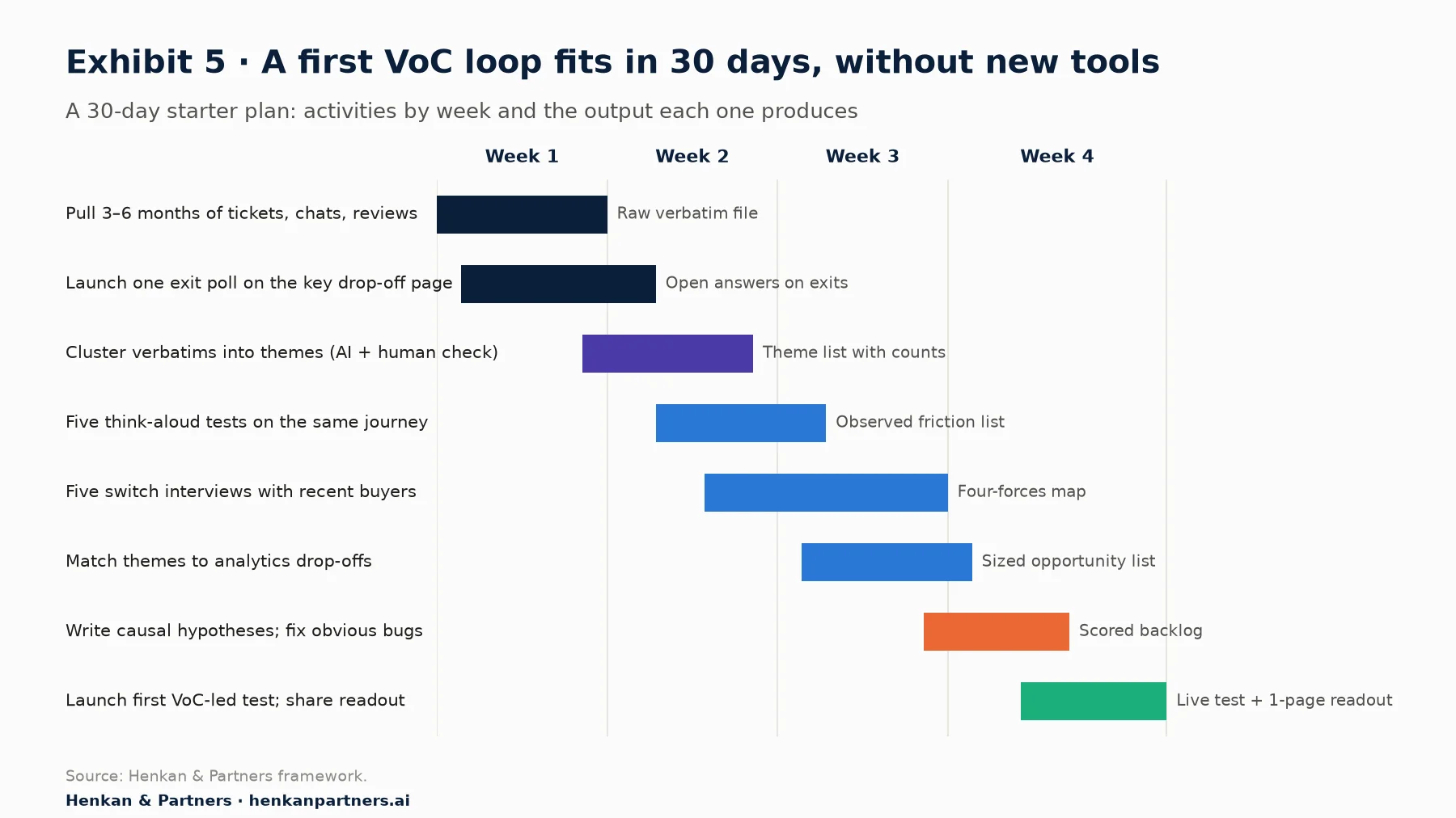 Gantt-style timeline of the 30-day VoC starter plan across four weeks: pull tickets, chats and reviews and launch an exit poll in week 1; cluster verbatims and run five think-aloud tests in week 2; run five switch interviews and match themes to analytics in week 3; write causal hypotheses, fix bugs and launch the first VoC-led test in week 4, with the output of each activity.