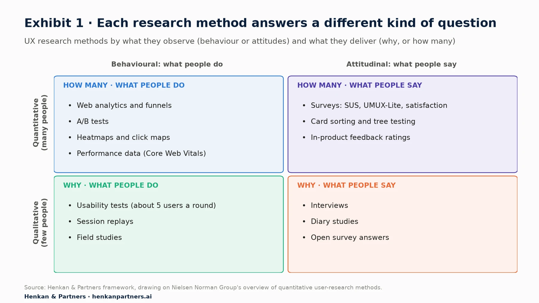Two-by-two map of UX research methods. Horizontal axis: what people do (behavioural) to what people say (attitudinal). Vertical axis: why and how (qualitative, few people) to how many and how much (quantitative, many people). Quantitative and behavioural: web analytics, funnels, A/B tests, heatmaps and click maps, performance data. Qualitative and behavioural: usability tests, session replays, field studies. Quantitative and attitudinal: surveys such as SUS and satisfaction scores, card sorting and tree testing. Qualitative and attitudinal: interviews, diary studies, open survey answers.