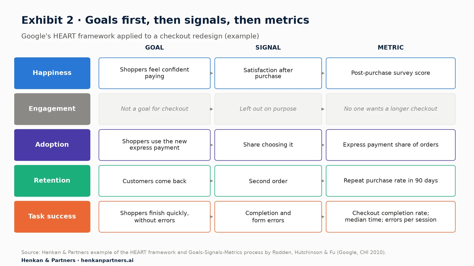 HEART framework applied to a checkout redesign, as a grid. Happiness: goal, shoppers feel confident paying; signal, satisfaction after purchase; metric, post-purchase survey score. Engagement: not a goal for checkout, left out on purpose. Adoption: goal, shoppers use the new express payment; signal, share choosing it; metric, express payment share of orders. Retention: goal, customers come back; signal, second order; metric, repeat purchase rate within 90 days. Task success: goal, shoppers finish checkout quickly without errors; signals, completion and form errors; metrics, checkout completion rate, median time to complete, form errors per session.