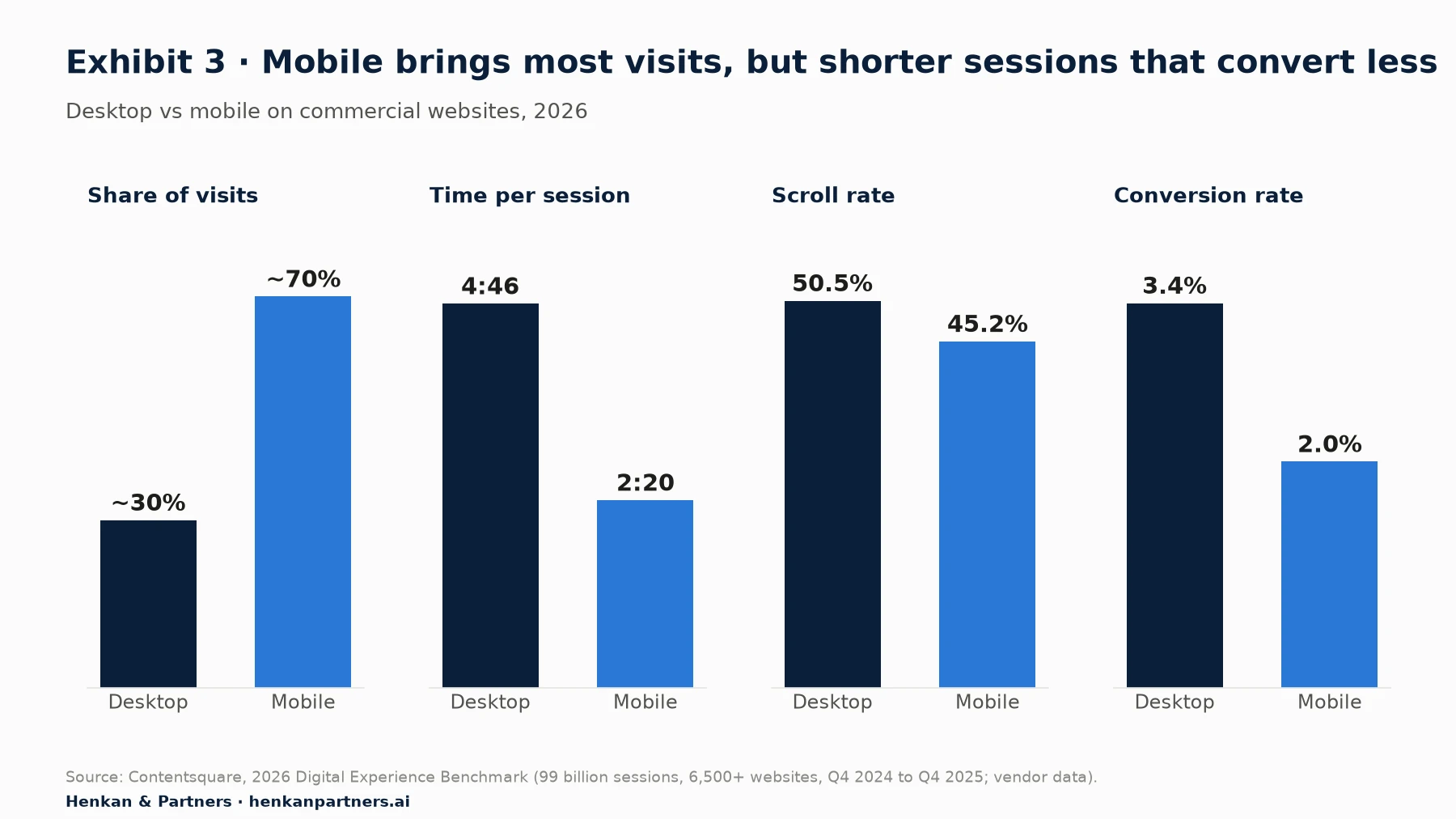 Chart comparing desktop and mobile on commercial websites in 2026, from Contentsquare's benchmark. Share of visits: mobile about 70%, desktop about 30%. Time per session: desktop 4 minutes 46 seconds, mobile 2 minutes 20 seconds. Scroll rate: desktop 50.5%, mobile 45.2%. Conversion rate: desktop 3.4%, mobile 2.0%.