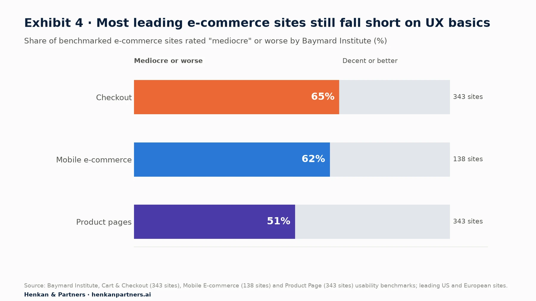 Horizontal bar chart of the share of leading e-commerce sites whose user experience Baymard Institute rates mediocre or worse. Checkout: 65% of 343 sites. Mobile e-commerce overall: 62% of 138 sites. Product pages: 51% of 343 sites.