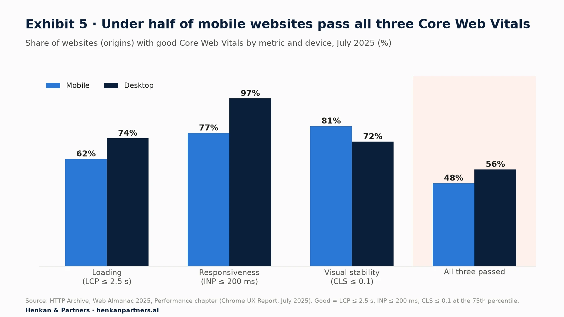 Grouped bar chart of the share of websites with good Core Web Vitals in July 2025, from the HTTP Archive Web Almanac. Largest Contentful Paint: mobile 62%, desktop 74%. Interaction to Next Paint: mobile 77%, desktop 97%. Cumulative Layout Shift: mobile 81%, desktop 72%. All three passed: mobile 48%, desktop 56%.