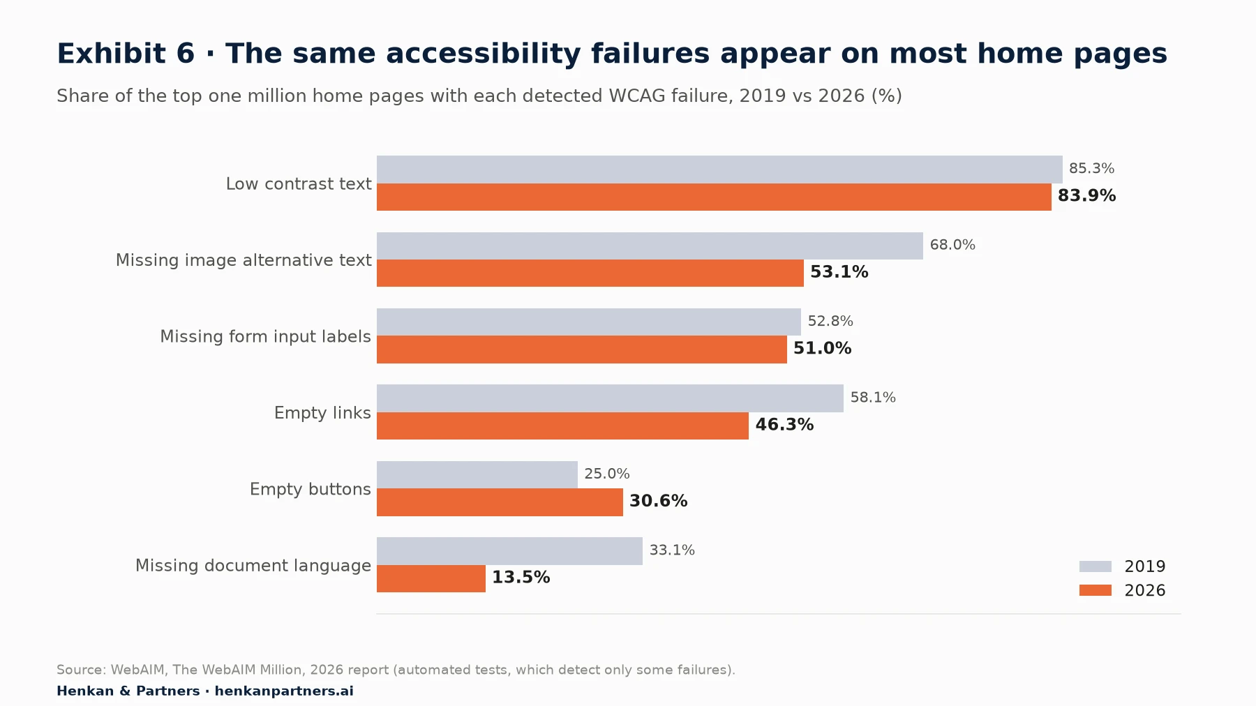 Grouped horizontal bar chart of the most common accessibility failures on the top one million home pages, in 2019 and 2026, from WebAIM. Low contrast text: 85.3% in 2019, 83.9% in 2026. Missing alternative text for images: 68.0%, 53.1%. Missing form input labels: 52.8%, 51.0%. Empty links: 58.1%, 46.3%. Empty buttons: 25.0%, 30.6%. Missing document language: 33.1%, 13.5%.