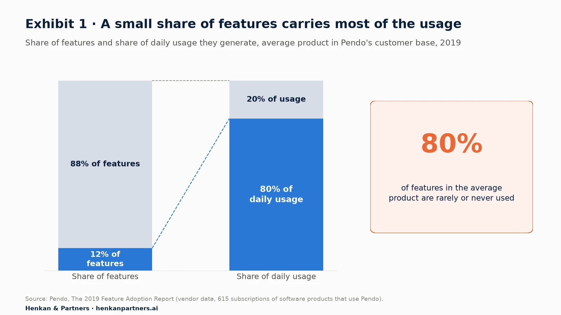 Two stacked bars comparing share of features with share of daily usage, from Pendo's 2019 Feature Adoption Report. Left bar: 12% of features, 88% of features. Right bar: those 12% of features generate 80% of daily usage, the other 88% generate 20%. An annotation notes that 80% of features are rarely or never used.