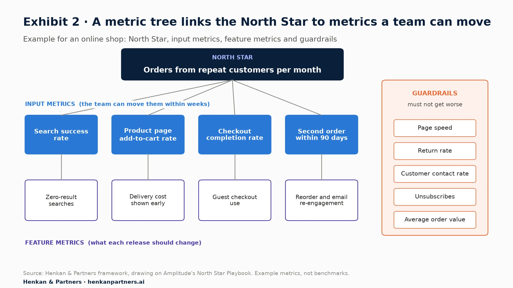 Metric tree for an online shop. At the top, the North Star metric: orders from repeat customers per month. Below it, four input metrics the team can move: search success rate, product page add-to-cart rate, checkout completion rate, and second-order rate within 90 days. Each input links to feature metrics such as zero-result searches, delivery-cost visibility, guest checkout use and email re-engagement. At the side, guardrails: page speed, return rate, customer contact rate, unsubscribes and average order value.