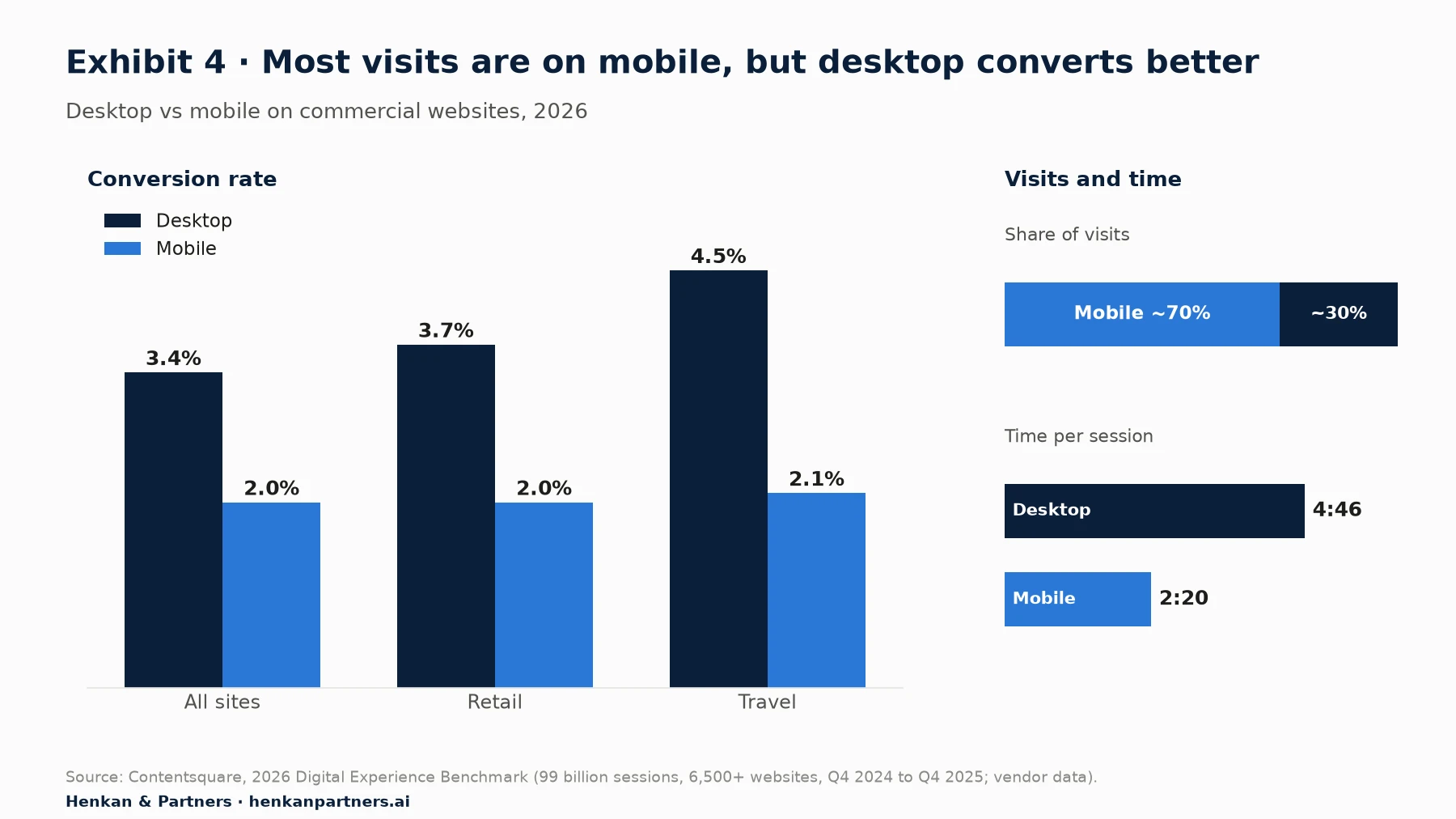 Grouped bar chart comparing desktop and mobile on commercial websites in 2026, from Contentsquare's benchmark. Share of visits: desktop about 30%, mobile about 70%. Conversion rate: desktop 3.4%, mobile 2.0%. Retail conversion: desktop 3.7%, mobile 2.0%. Travel conversion: desktop 4.5%, mobile 2.1%. Time per session: desktop 4 minutes 46 seconds, mobile 2 minutes 20 seconds.