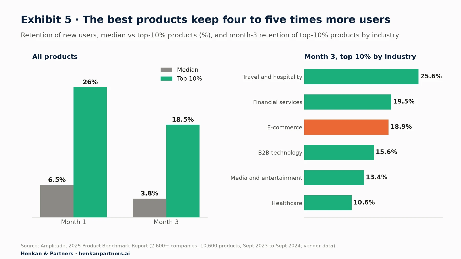 Two-panel chart from Amplitude's 2025 Product Benchmark Report. Left: month-1 retention, median 6.5% versus top 10% at 26%; month-3 retention, median 3.8% versus top 10% at 18.5%. Right: month-3 retention of top-10% products by industry: travel and hospitality 25.6%, financial services 19.5%, e-commerce 18.9%, B2B technology 15.6%, media and entertainment 13.4%, healthcare 10.6%.