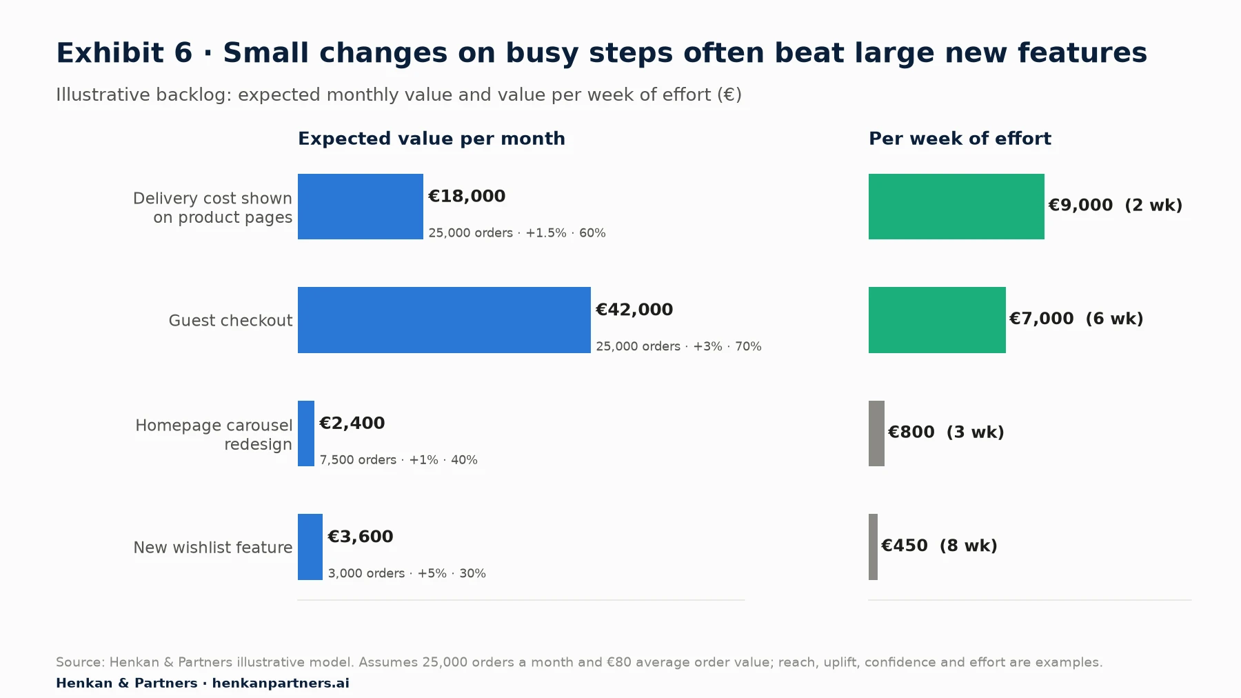 Illustrative backlog of four items for a shop with 25,000 orders a month and an average order value of 80 euros. Guest checkout: 25,000 orders reached, 3% uplift, 70% confidence, 42,000 euros expected monthly value, 6 weeks of effort, 7,000 euros per week of effort. Delivery cost shown on product pages: 25,000 orders, 1.5% uplift, 60% confidence, 18,000 euros per month, 2 weeks, 9,000 euros per week. Homepage carousel redesign: 7,500 orders, 1% uplift, 40% confidence, 2,400 euros per month, 3 weeks, 800 euros per week. New wishlist feature: 3,000 orders, 5% uplift, 30% confidence, 3,600 euros per month, 8 weeks, 450 euros per week.