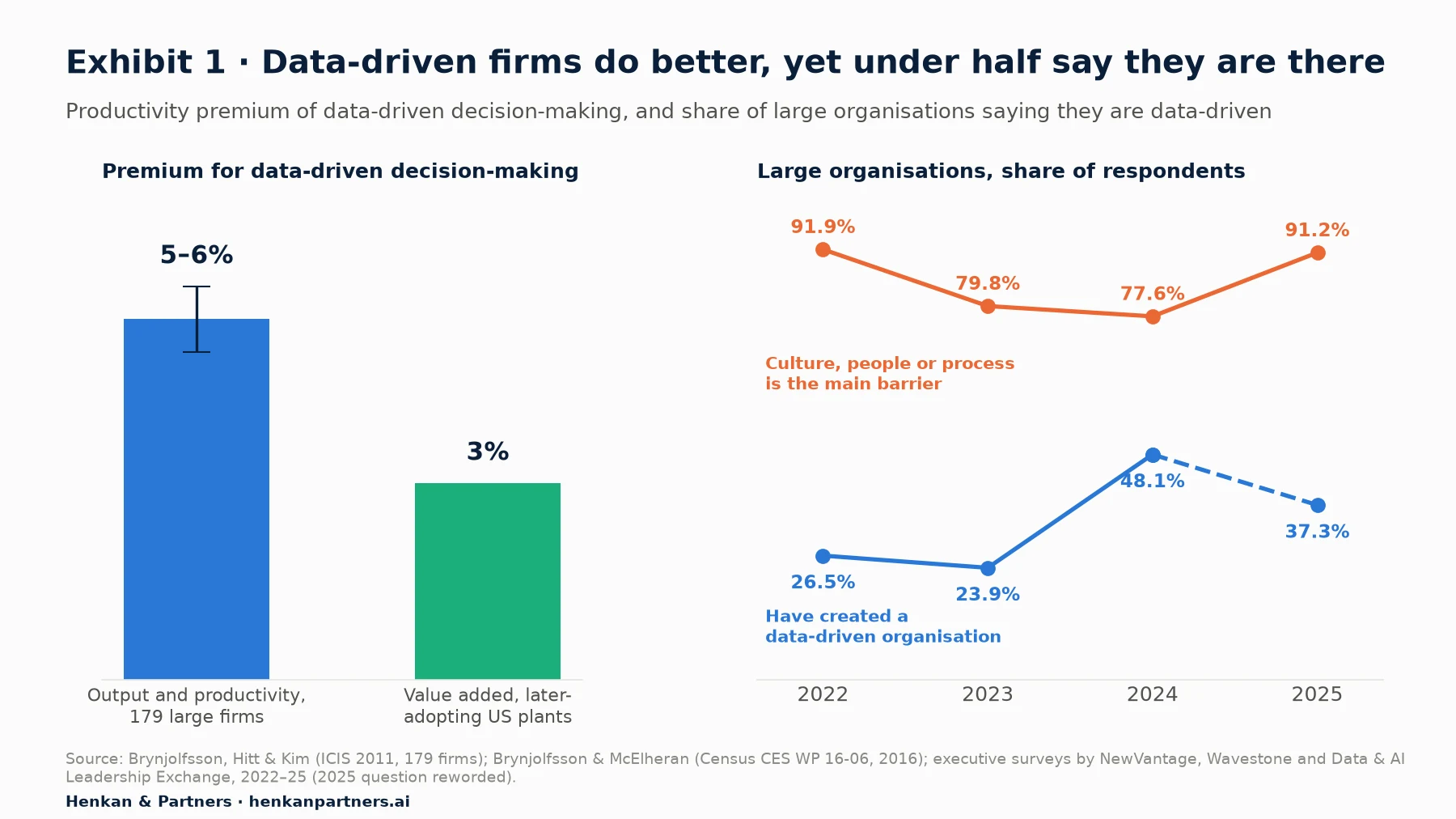 Two charts. Left: productivity premium of data-driven decision-making. Firms that adopt data-driven decision-making have 5 to 6% higher output and productivity than expected (Brynjolfsson, Hitt and Kim, 179 large firms). Later adopters among US manufacturing plants have 3% higher value added than non-adopters (Brynjolfsson and McElheran). Right: share of large organisations saying they have created a data-driven organisation: 26.5% in 2022, 23.9% in 2023, 48.1% in 2024 and 37.3% in 2025, when the question changed to data and AI driven. Share citing culture, people or process as the main barrier: 91.9% in 2022, 79.8% in 2023, 77.6% in 2024 and 91.2% in 2025.
