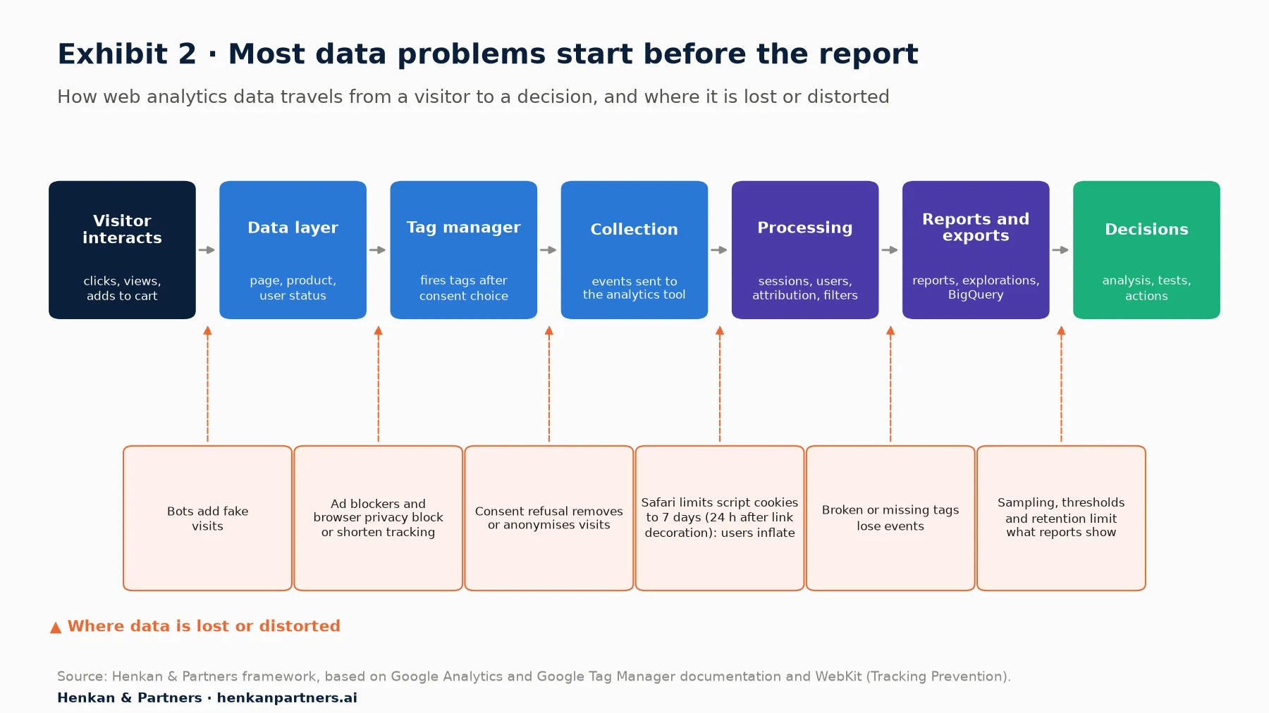 Diagram of how web analytics data flows from a visitor to a decision, with the points where data is lost or distorted. Steps: 1, visitor interacts with the website; 2, the data layer describes the page, product and user; 3, the tag manager fires tags after the consent choice; 4, the analytics tool collects events; 5, processing groups events into sessions and users and applies attribution, filters and thresholds; 6, reports, explorations and the BigQuery export; 7, analysis and decisions. Loss and distortion points: ad blockers and browser privacy settings block or shorten tracking; consent refusal removes or anonymises visits; Safari limits script-set cookies to 7 days, or 24 hours after link decoration, which inflates new users; bots add fake traffic; broken or missing tags lose events; sampling, thresholds and data retention limit what reports can show.