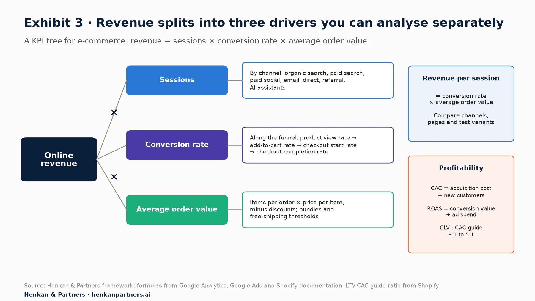 KPI tree breaking down online revenue. Revenue equals sessions times conversion rate times average order value. Sessions break down by channel: organic search, paid search, paid social, email, direct, referral and AI assistants. Conversion rate breaks down along the funnel: product view rate, add to cart rate, checkout start rate and checkout completion rate. Average order value breaks down into items per order and price per item, affected by discounts. Revenue per session equals conversion rate times average order value. On the side, profitability metrics: customer acquisition cost, return on ad spend and customer lifetime value, with a guide ratio of lifetime value to acquisition cost of 3:1 to 5:1.