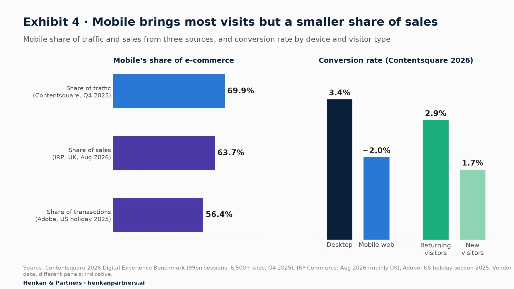 Two charts. Left: mobile share of e-commerce activity from three sources: 69.9% of traffic (Contentsquare 2026 benchmark, Q4 2025), 63.7% of sales (IRP Commerce, mainly UK, August 2026) and 56.4% of online transactions (Adobe, US holiday season 2025). Right: conversion rate by device: desktop 3.4% and mobile web about 2.0% (Contentsquare 2026); returning visitors 2.9% and new visitors 1.7% (Contentsquare 2026).