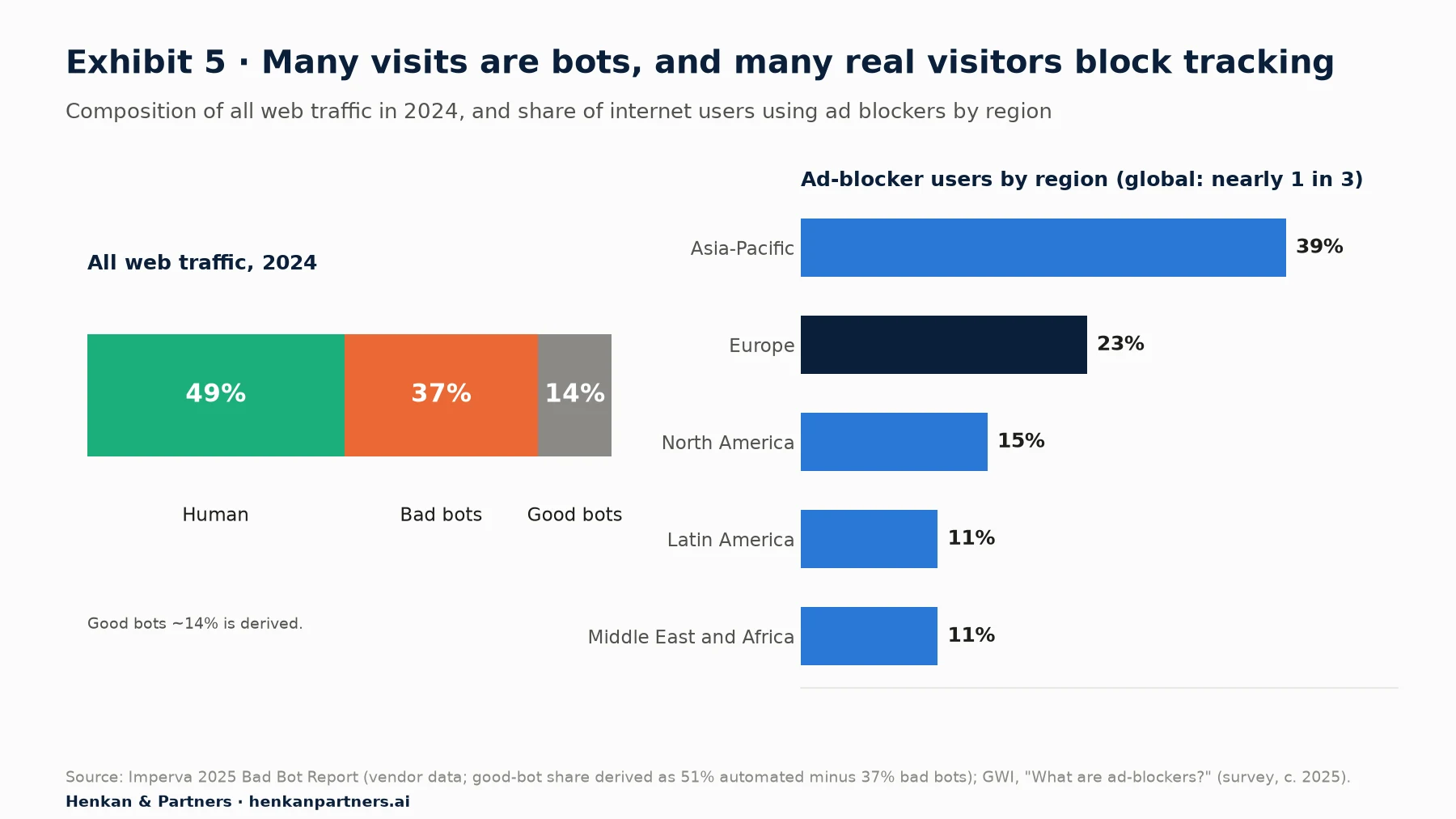 Two charts. Left: composition of all web traffic in 2024 according to Imperva: human 49%, bad bots 37%, good bots about 14% (derived as 51% automated minus 37% bad bots). Right: share of internet users using ad blockers by region according to GWI: Asia-Pacific 39%, Europe 23%, North America 15%, Latin America 11%, Middle East and Africa 11%, with nearly one in three globally (21% regularly and 11% occasionally).