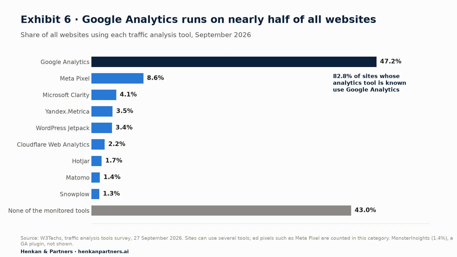 Horizontal bar chart of the share of all websites using each traffic analysis tool, from W3Techs on 27 September 2026: Google Analytics 47.2%, Meta Pixel 8.6%, Microsoft Clarity 4.1%, Yandex.Metrica 3.5%, WordPress Jetpack 3.4%, Cloudflare Web Analytics 2.2%, Hotjar 1.7%, Matomo 1.4%, Snowplow 1.3%. 43.0% of websites use none of the tools W3Techs monitors.