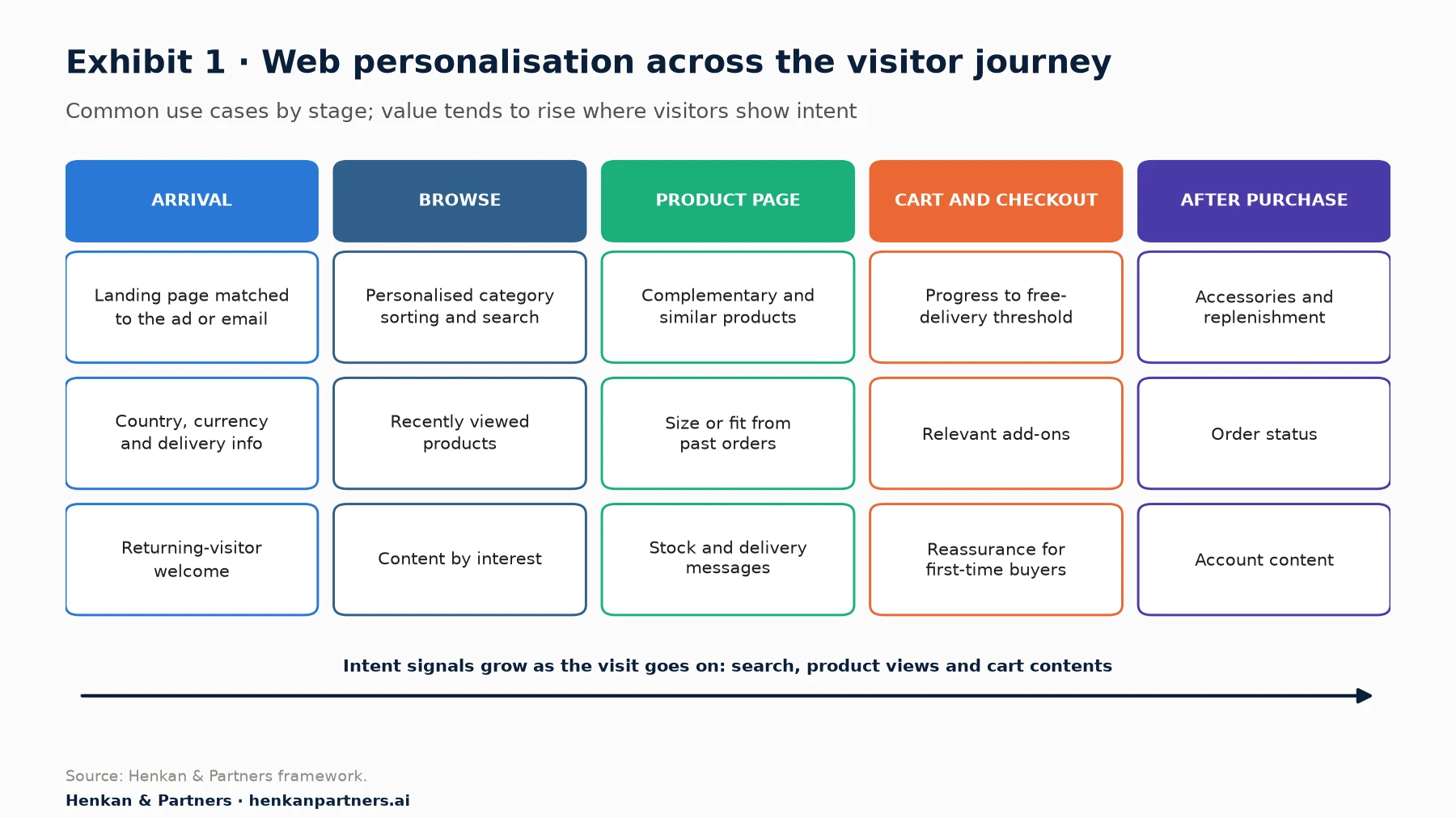 Map of web personalisation use cases by journey stage. Arrival: landing pages matched to the ad or email clicked, country, currency and delivery information, returning-visitor welcome. Browse: personalised category sorting and site search, recently viewed products, content by interest. Product page: complementary and similar products, size or fit guidance from past orders, stock and delivery messages. Cart and checkout: free-delivery threshold progress, relevant add-ons, reassurance for first-time buyers. After purchase: accessories and replenishment, order status, account content.