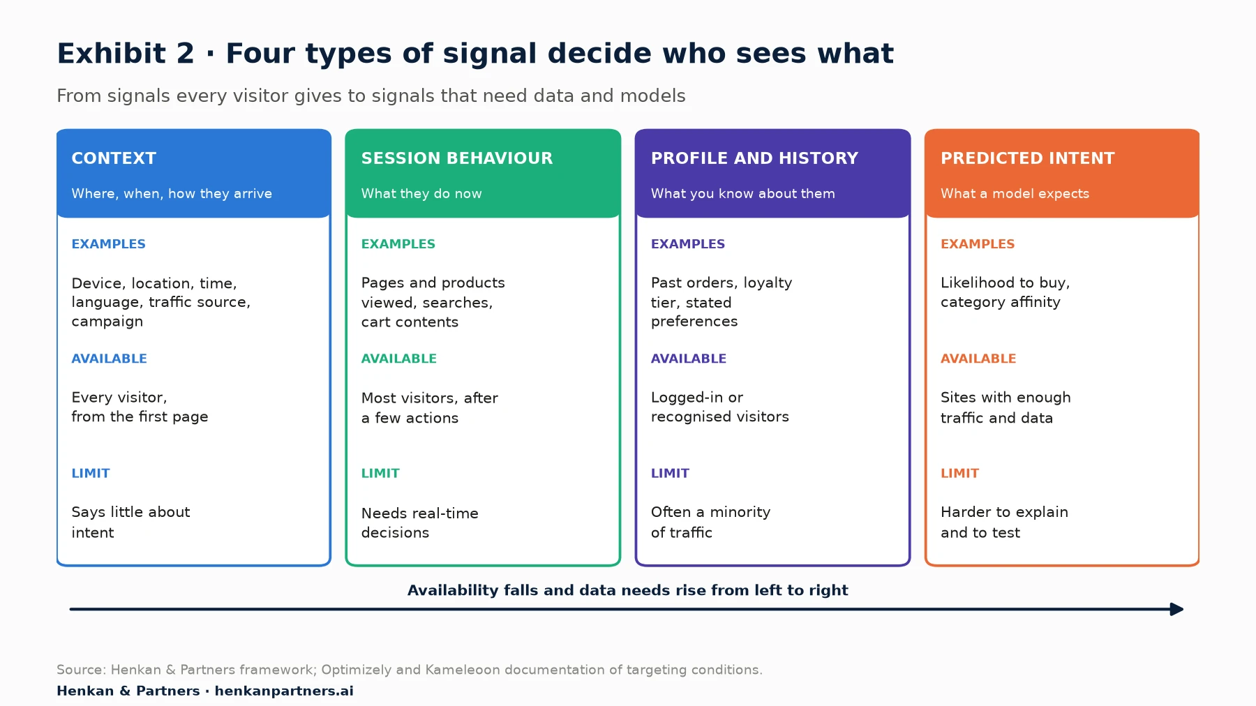 Framework of four signal types for web personalisation, ordered from most available to most powerful. Context: device, location, time, language, traffic source and campaign; available for every visitor from the first page, but says little about intent. Behaviour in the session: pages and products viewed, searches, cart contents, scroll and clicks; available after a few actions and strongly linked to intent. Profile and history: past orders, loyalty tier, preferences given, subscription status; available for logged-in or known visitors, rich but limited to a minority of traffic. Predicted intent: model scores such as likelihood to buy or churn, affinity for a category; available with enough traffic and data, powerful but harder to explain and test.