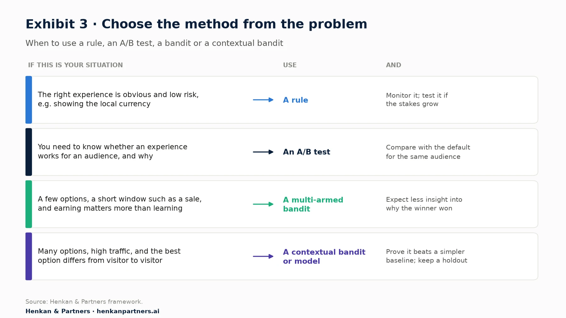 Decision guide for choosing a web personalisation method. If the right experience for an audience is obvious and low risk, such as showing the local currency, use a rule and monitor it. If you need to know whether an experience works and why, run an A/B test against the default. If you have a few options, a short-lived opportunity such as a sale, and care more about earning than learning, use a multi-armed bandit. If you have many options, high traffic and visitors whose best option differs, use a contextual bandit or machine-learning model, and prove it against a simpler baseline with a holdout.