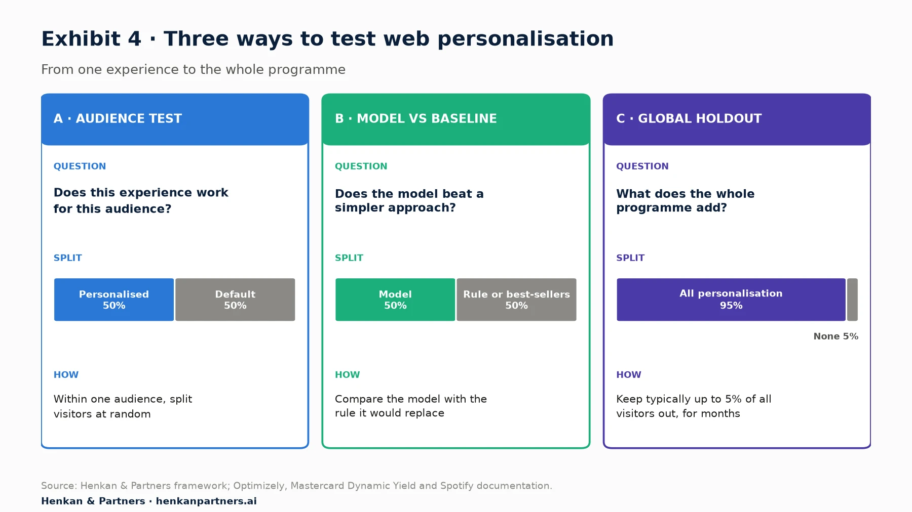 Three designs for testing web personalisation. Design A, audience test: within one audience, randomly split visitors between the personalised experience and the default; answers whether this experience works for this audience. Design B, rules versus model: randomly split visitors between a rule-based or non-personalised recommendation strategy and a personalised model; answers whether the model beats a simpler baseline. Design C, global holdout: keep a small random share of all visitors, typically up to 5%, who see no personalisation at all; answers what the whole programme adds.
