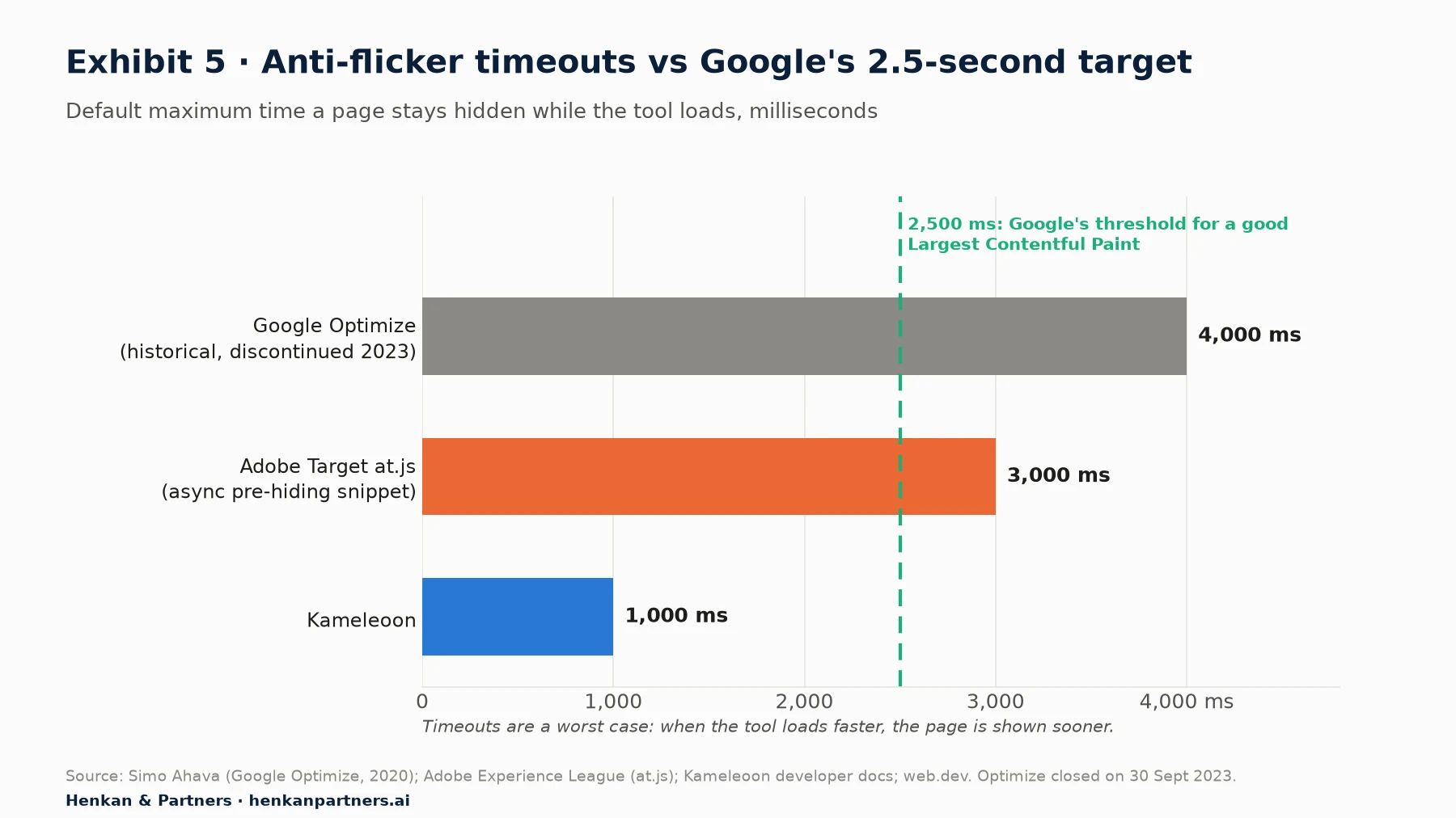 Horizontal bar chart comparing default anti-flicker timeouts with Google's Largest Contentful Paint threshold. Google Optimize (historical, discontinued in 2023): 4,000 milliseconds. Adobe Target at.js asynchronous pre-hiding snippet: 3,000 milliseconds. Kameleoon: 1,000 milliseconds. A reference line marks 2,500 milliseconds, Google's threshold for a good Largest Contentful Paint.