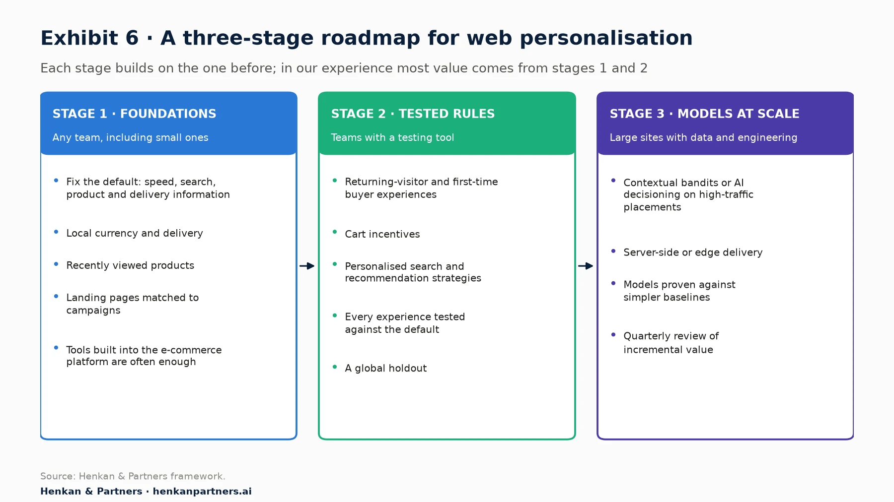 Roadmap for web personalisation by maturity. Stage 1, foundations, suitable for small teams: fix the default experience, add local currency and delivery information, recently viewed products and campaign-matched landing pages; tools built into the e-commerce platform are often enough. Stage 2, tested rules, suitable for teams with a testing tool: returning-visitor and first-time buyer experiences, cart incentives, personalised search and recommendation strategies, each tested against the default, and a global holdout. Stage 3, models at scale, suitable for large sites with data and engineering: contextual bandits or AI decisioning on high-traffic placements, server-side or edge delivery, and a quarterly review of incremental value.